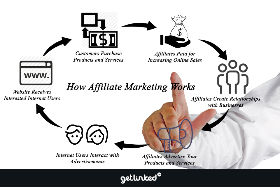 how affiliating marketing works